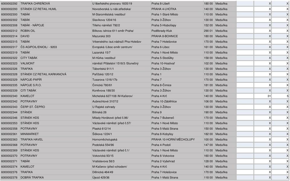 6000002308 TABÁK - NÁPOJE Tilleho náměstí 792/2 Praha 5-Hlubočepy 152 00 Meduňka X X 6000002312 ROBIN OIL Bílkova /silnice 611-směr Praha/ Poděbrady-Kluk 290 01 Meduňka X X 6000002314 DAVID Mazurská