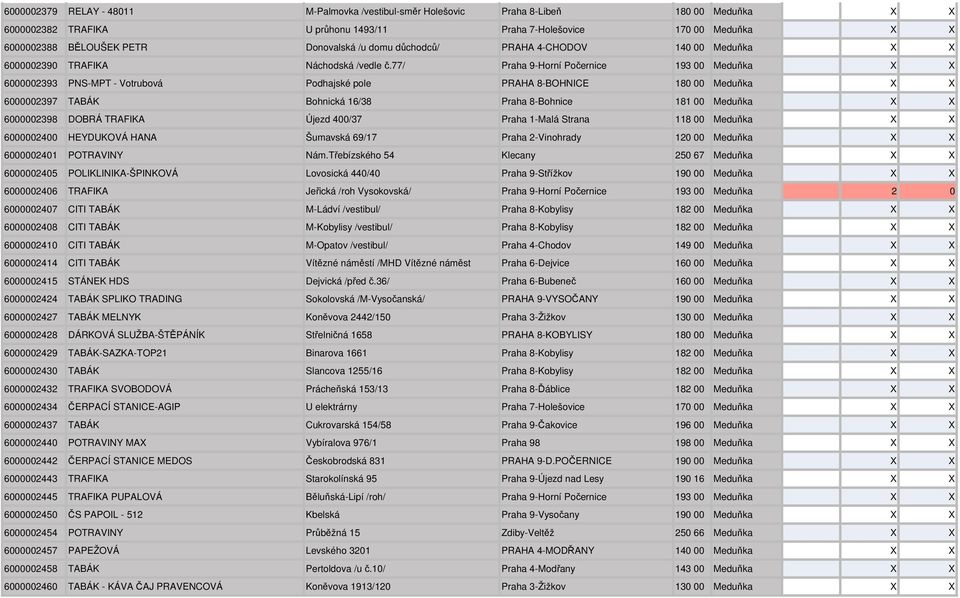 77/ Praha 9-Horní Počernice 193 00 Meduňka X X 6000002393 PNS-MPT - Votrubová Podhajské pole PRAHA 8-BOHNICE 180 00 Meduňka X X 6000002397 TABÁK Bohnická 16/38 Praha 8-Bohnice 181 00 Meduňka X X