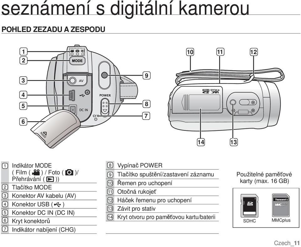 nabíjení (CHG) 8 9 10 11 12 13 14 Vypínač POWER Tlačítko spuštění/zastavení záznamu Řemen pro uchopení Otočná rukojeť Háček