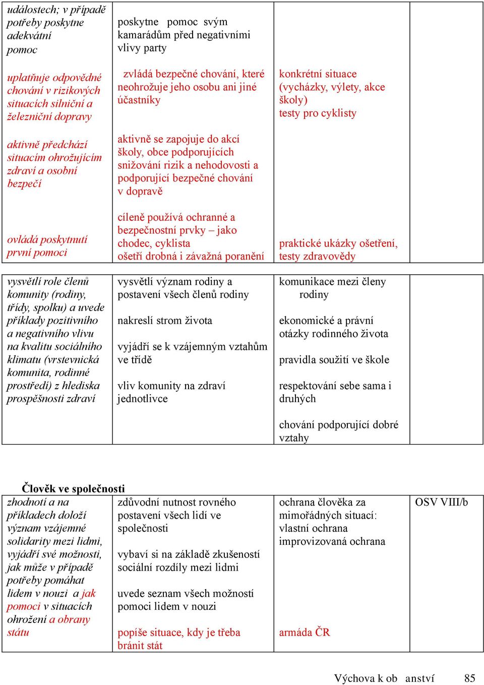 prostředí) z hlediska prospěšnosti zdraví poskytne pomoc svým kamarádům před negativními vlivy party zvládá bezpečné chování, které neohrožuje jeho osobu ani jiné účastníky aktivně se zapojuje do