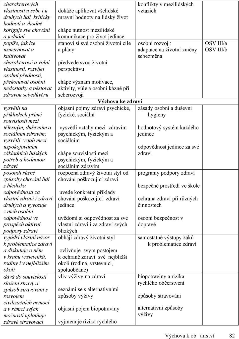 základních lidských potřeb a hodnotou zdraví posoudí různé způsoby chování lidí z hlediska odpovědnosti za vlastní zdraví i zdraví druhých a vyvozuje z nich osobní odpovědnost ve prospěch aktivní