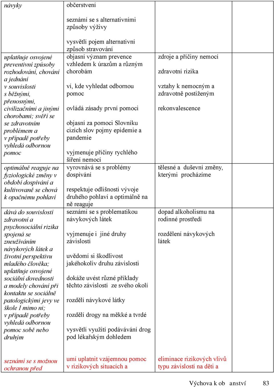 spojená se zneužíváním návykových látek a životní perspektivu mladého člověka; uplatňuje osvojené sociální dovednosti a modely chování při kontaktu se sociálně patologickými jevy ve škole I mimo ni;