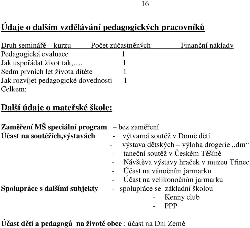 soutěžích,výstavách - výtvarná soutěž v Domě dětí - výstava dětských výloha drogerie,,dm - taneční soutěž v Českém Těšíně - Návštěva výstavy hraček v muzeu Třinec - Účast