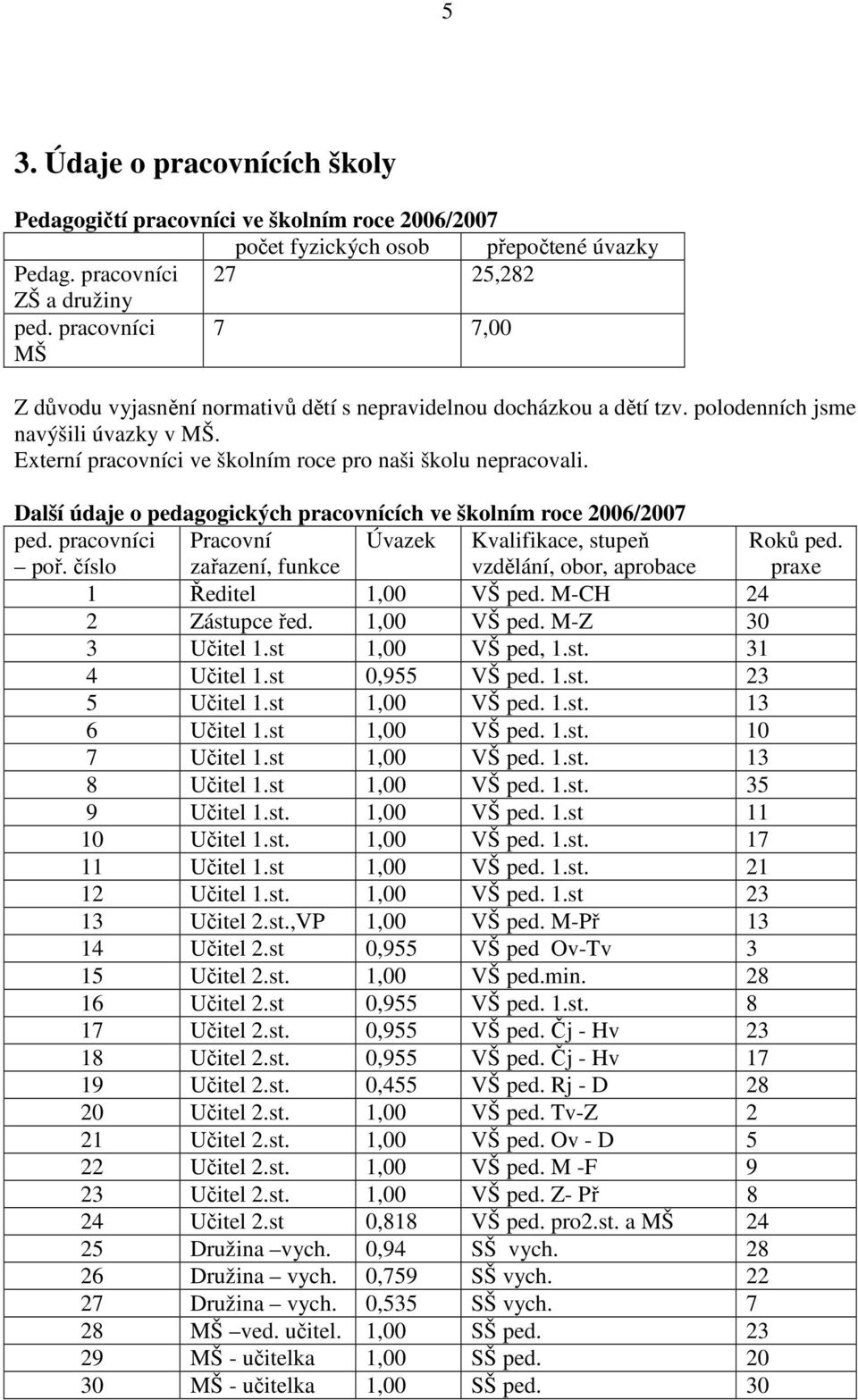 Další údaje o pedagogických pracovnících ve školním roce 2006/2007 ped. pracovníci poř. číslo Pracovní zařazení, funkce Úvazek Kvalifikace, stupeň vzdělání, obor, aprobace Roků ped.