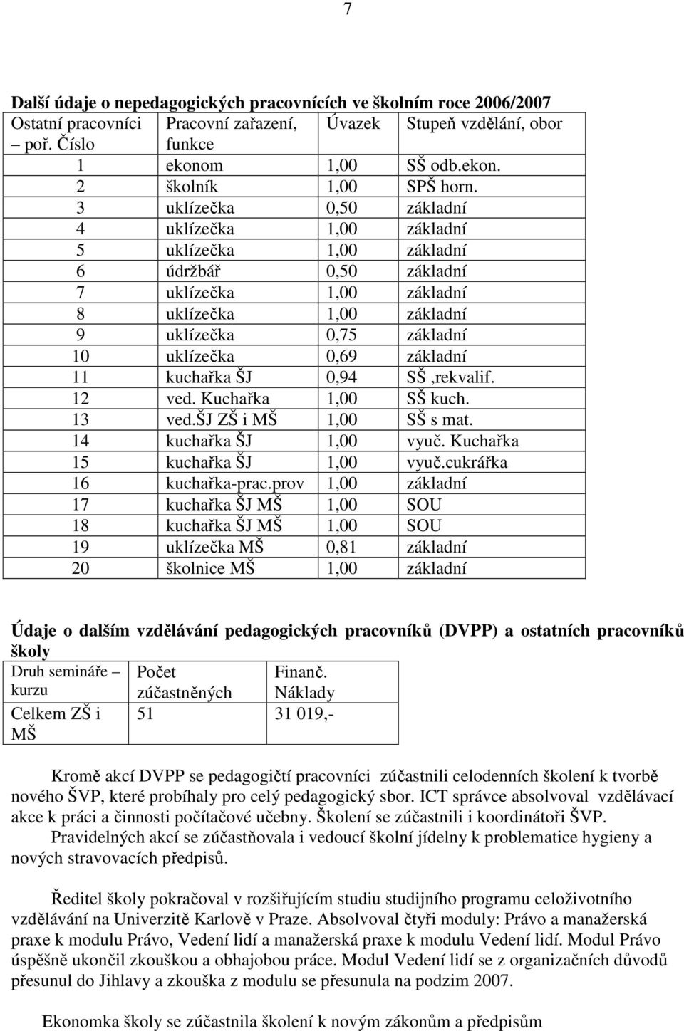 základní 11 kuchařka ŠJ 0,94 SŠ,rekvalif. 12 ved. Kuchařka 1,00 SŠ kuch. 13 ved.šj ZŠ i MŠ 1,00 SŠ s mat. 14 kuchařka ŠJ 1,00 vyuč. Kuchařka 15 kuchařka ŠJ 1,00 vyuč.cukrářka 16 kuchařka-prac.