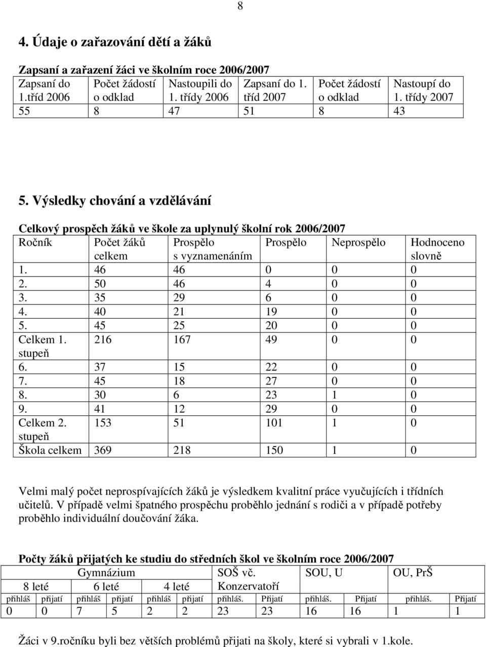 Výsledky chování a vzdělávání Celkový prospěch žáků ve škole za uplynulý školní rok 2006/2007 Ročník Počet žáků celkem Prospělo s vyznamenáním Prospělo Neprospělo Hodnoceno slovně 1. 46 46 0 0 0 2.