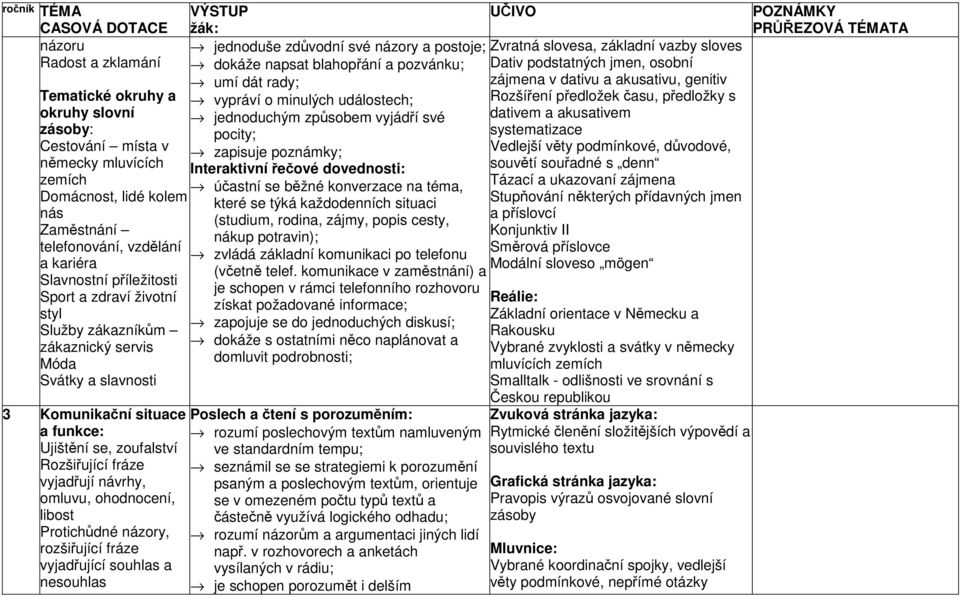 vyjadřující souhlas a nesouhlas jednoduše zdůvodní své názory a postoje; dokáže napsat blahopřání a pozvánku; umí dát rady; vypráví o minulých událostech; jednoduchým způsobem vyjádří své pocity;