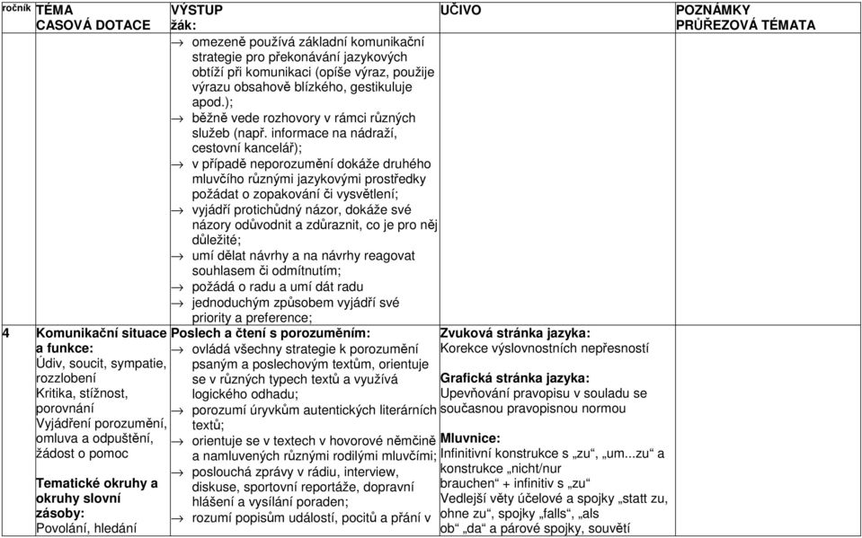 informace na nádraží, cestovní kancelář); v případě neporozumění dokáže druhého mluvčího různými jazykovými prostředky požádat o zopakování či vysvětlení; vyjádří protichůdný názor, dokáže své názory