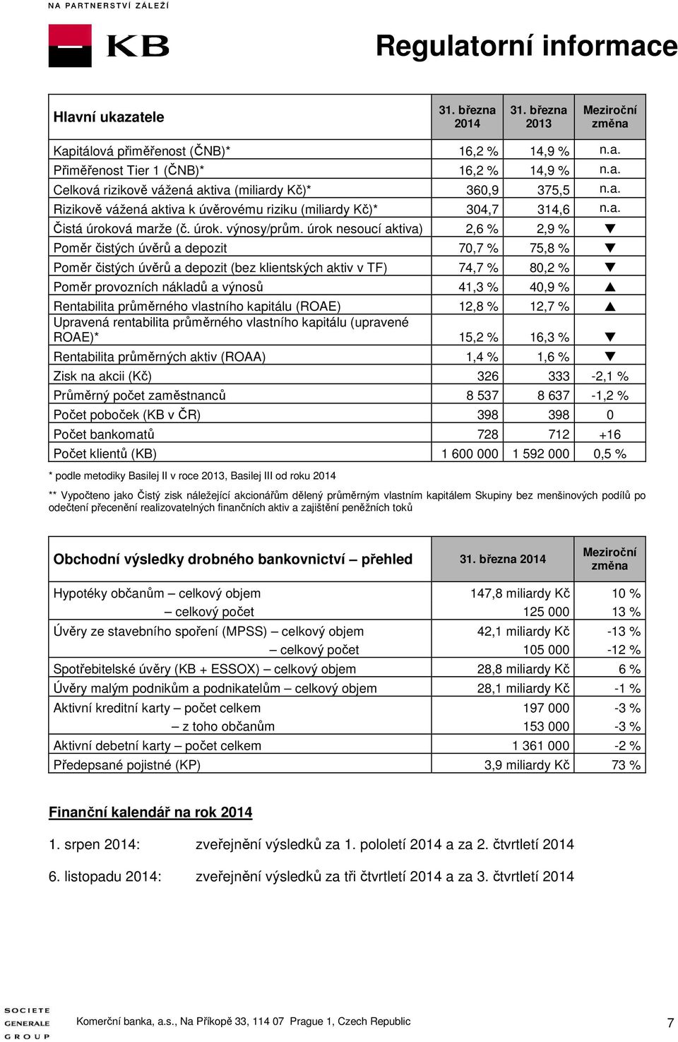 úrok nesoucí aktiva) 2,6 % 2,9 % Poměr čistých úvěrů a depozit 70,7 % 75,8 % Poměr čistých úvěrů a depozit (bez klientských aktiv v TF) 74,7 % 80,2 % Poměr provozních nákladů a výnosů 41,3 % 40,9 %