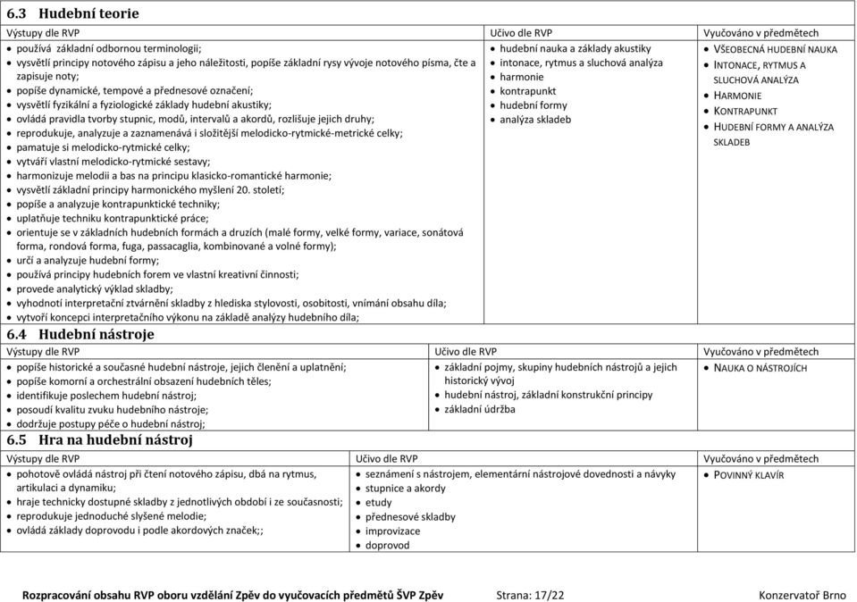 fyzikální a fyziologické základy hudební akustiky; hudební formy KONTRAPUNKT ovládá pravidla tvorby stupnic, modů, intervalů a akordů, rozlišuje jejich druhy; analýza skladeb HUDEBNÍ FORMY A ANALÝZA