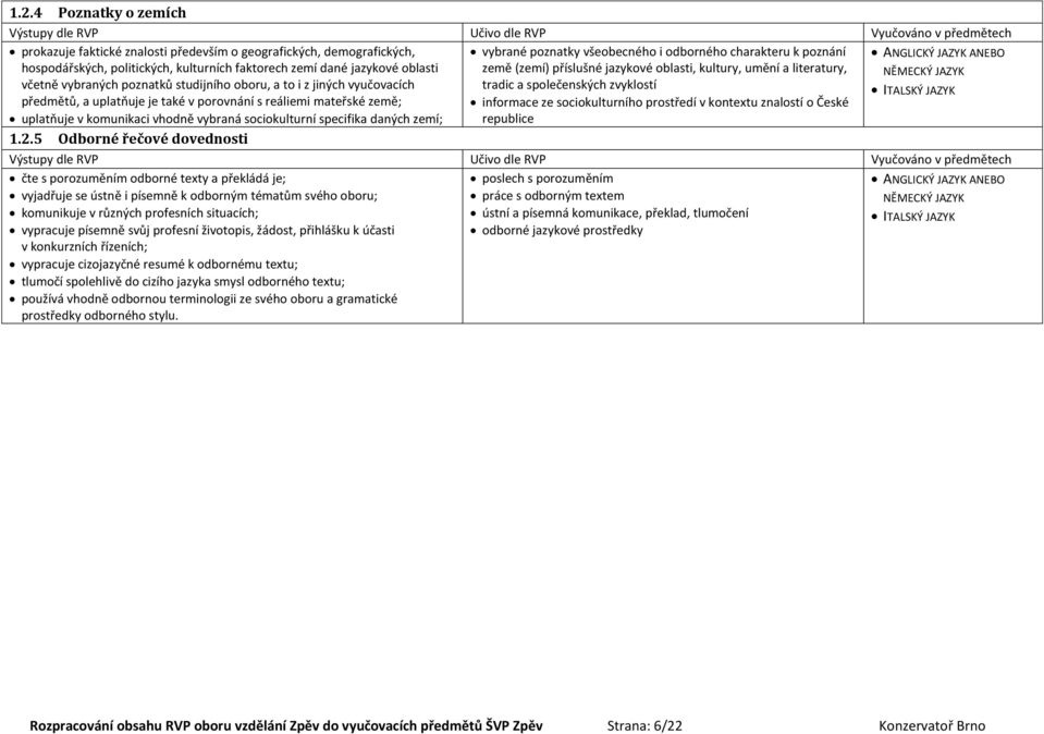 vyučovacích tradic a společenských zvyklostí předmětů, a uplatňuje je také v porovnání s reáliemi mateřské země; informace ze sociokulturního prostředí v kontextu znalostí o České ITALSKÝ JAZYK