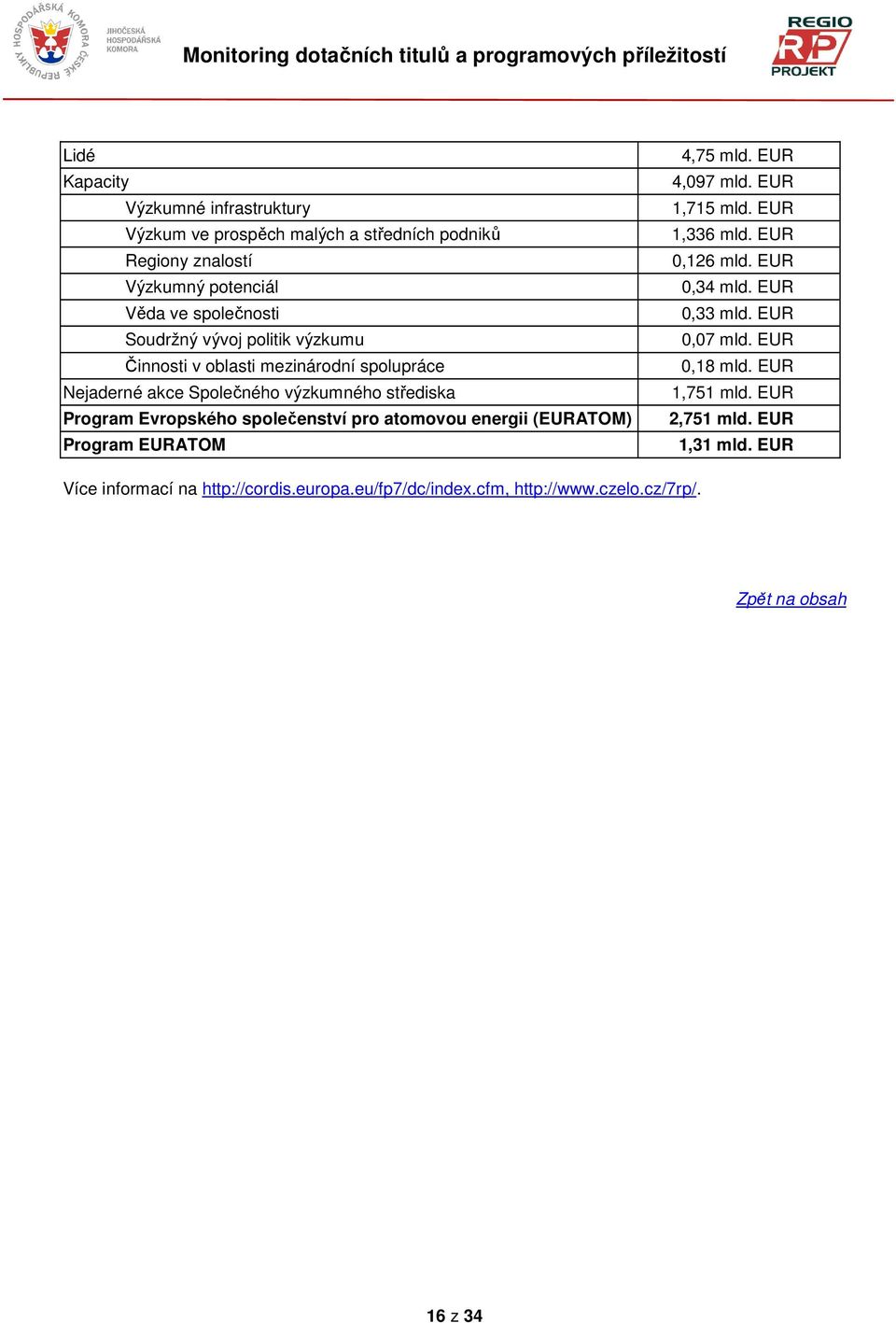 energii (EURATOM) EURATOM 4,75 mld. EUR 4,097 mld. EUR 1,715 mld. EUR 1,336 mld. EUR 0,126 mld. EUR 0,34 mld. EUR 0,33 mld. EUR 0,07 mld. EUR 0,18 mld.