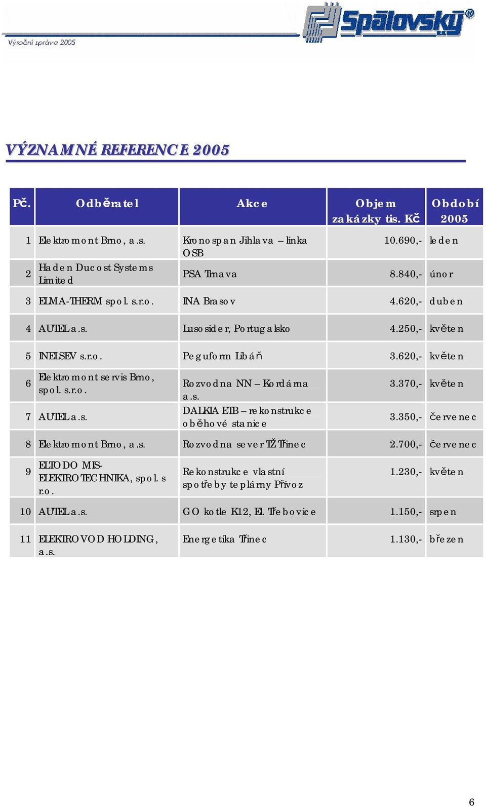 s. Rozvodna NN Kordárna a.s. DALKIA ETB rekonstrukce oběhové stanice 3.370,- květen 3.350,- červenec 8 Elektromont Brno, a.s. Rozvodna sever TŽ Třinec 2.