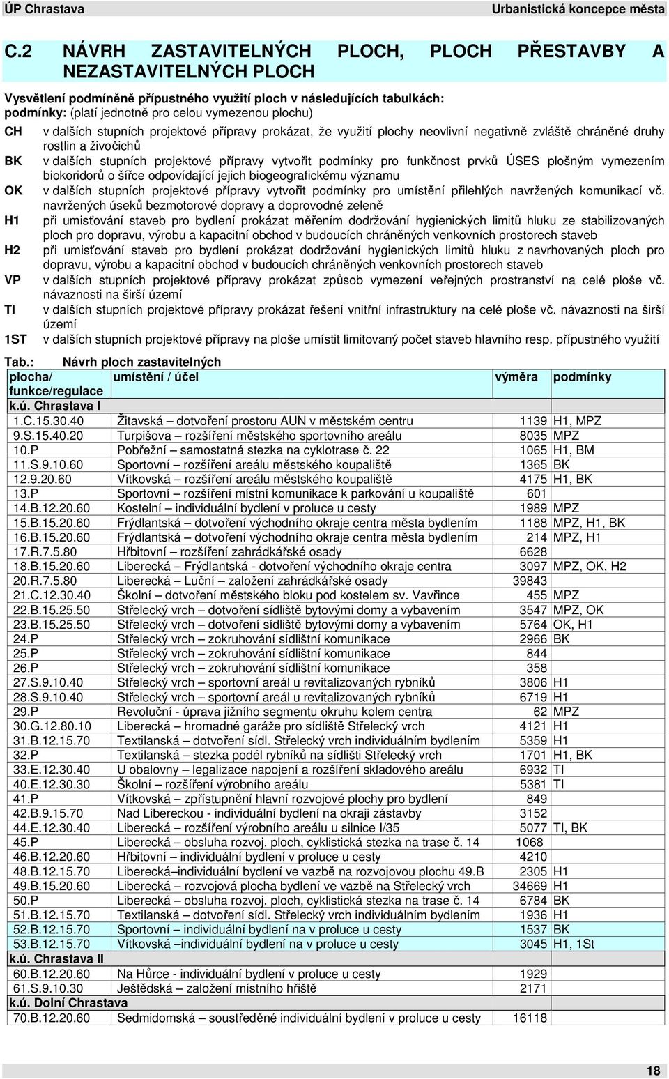 CH BK OK H1 H2 VP TI 1ST v dalších stupních projektové přípravy prokázat, že využití plochy neovlivní negativně zvláště chráněné druhy rostlin a živočichů v dalších stupních projektové přípravy