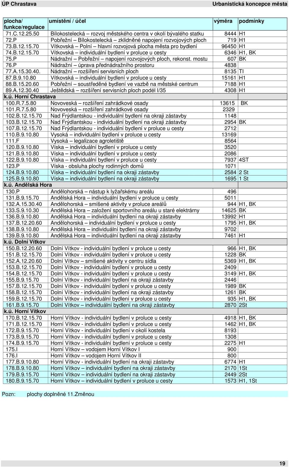 P Nádražní Pobřežní napojení rozvojových ploch, rekonst. mostu 607 BK 76.P Nádražní úprava přednádražního prostoru 4838 77.A.15.30.40. Nádražní rozšíření servisních ploch 8135 TI 87.B.9.10.