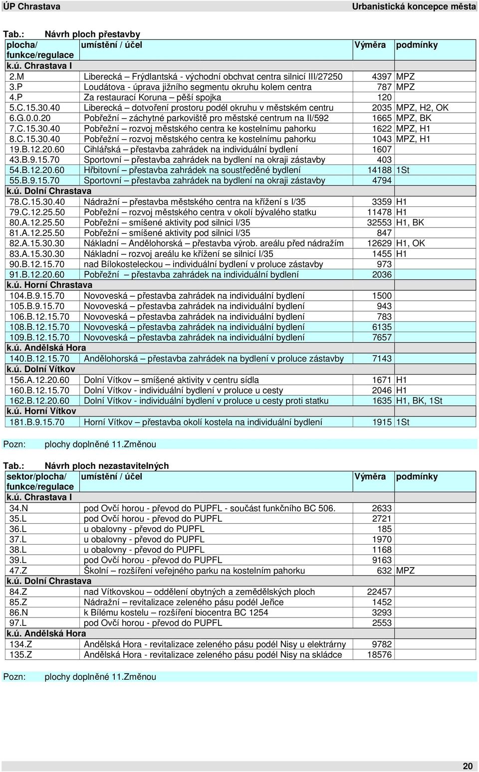 40 Liberecká dotvoření prostoru podél okruhu v městském centru 2035 MPZ, H2, OK 6.G.0.0.20 Pobřežní záchytné parkoviště pro městské centrum na II/592 1665 MPZ, BK 7.C.15.30.