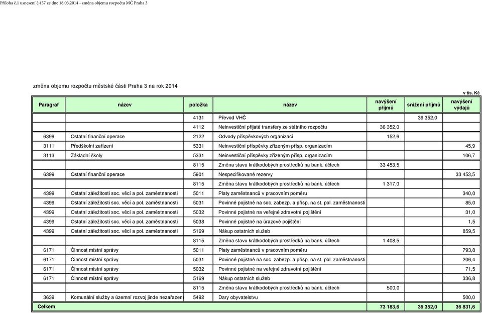 2122 Odvody příspěvkových organizací 152,6 3111 Předškolní zařízení 5331 Neinvestiční příspěvky zřízeným přísp. organizacím 45,9 3113 Základní školy 5331 Neinvestiční příspěvky zřízeným přísp.