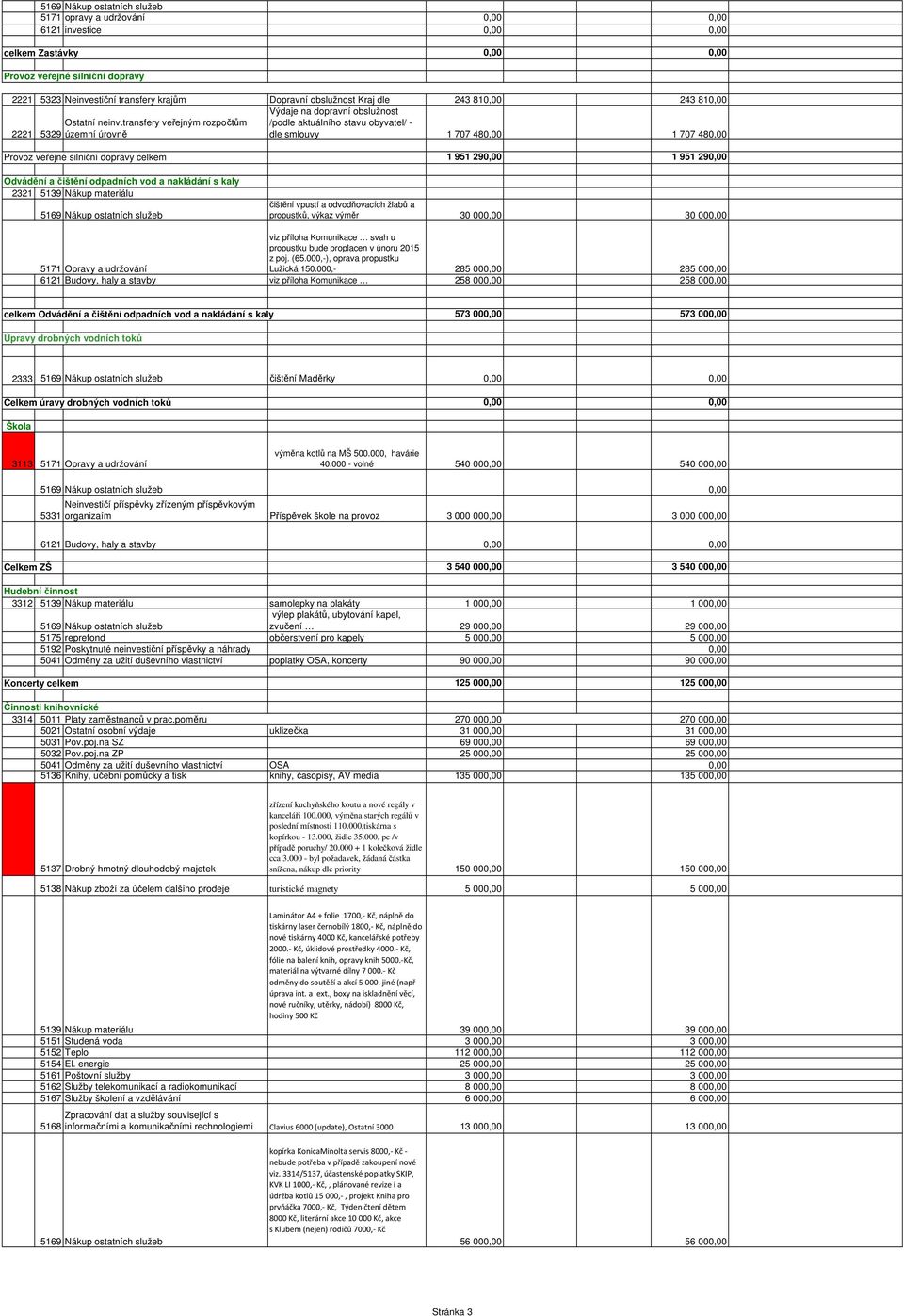 transfery veřejným rozpočtům 5329 územní úrovně Výdaje na dopravní obslužnost /podle aktuálního stavu obyvatel/ - dle smlouvy 1 707 480,00 1 707 480,00 Provoz veřejné silniční dopravy celkem 1 951