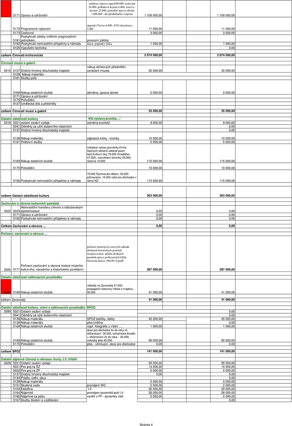 000 11 000,00 11 000,00 5173 Cestovné 3 000,00 3 000,00 Poskytnuté zálohy vnitřním oragnizačním 5181 jednotkám provozní záloha 5192 Poskytnuté neinvestiční příspěvky a náhrady účast.