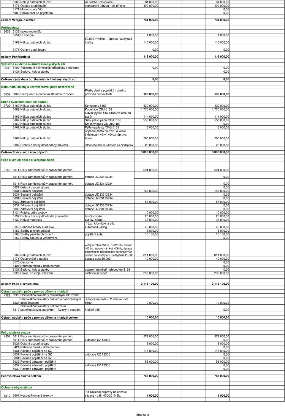 000 myslivci + úprava rozptylové loučky 115 000,00 115 000,00 0,00 0,00 celkem Pohřebnictví 116 000,00 116 000,00 Výstavba a údržba místních inženýrských sítí 3633 5192 Poskytnuté neinvestiční