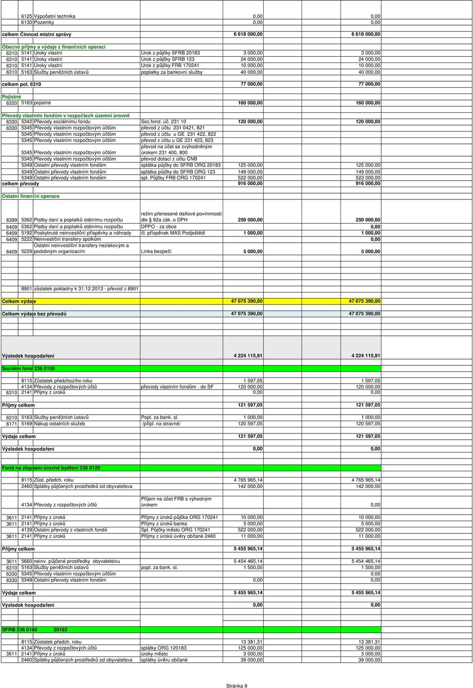 poplatky za bankovní služby 40 000,00 40 000,00 celkem pol.