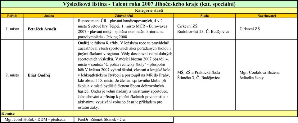 Josef Hošek - DDM - předseda Výsledková listina - Talent roku 2007 Jihočeského kraje (kat. speciální) Ondřej je žákem 8. třídy.