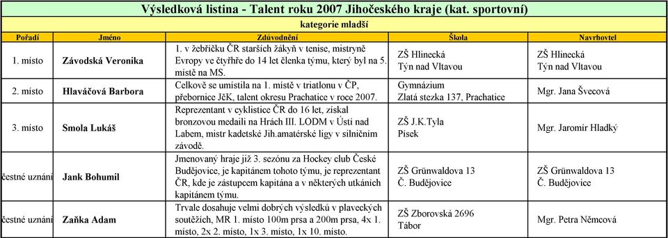 Zlatá stezka 137, Prachatice 3. místo Smola Lukáš Jank Bohumil Zaňka Adam Výsledková listina - Talent roku 2007 Jihočeského kraje (kat.