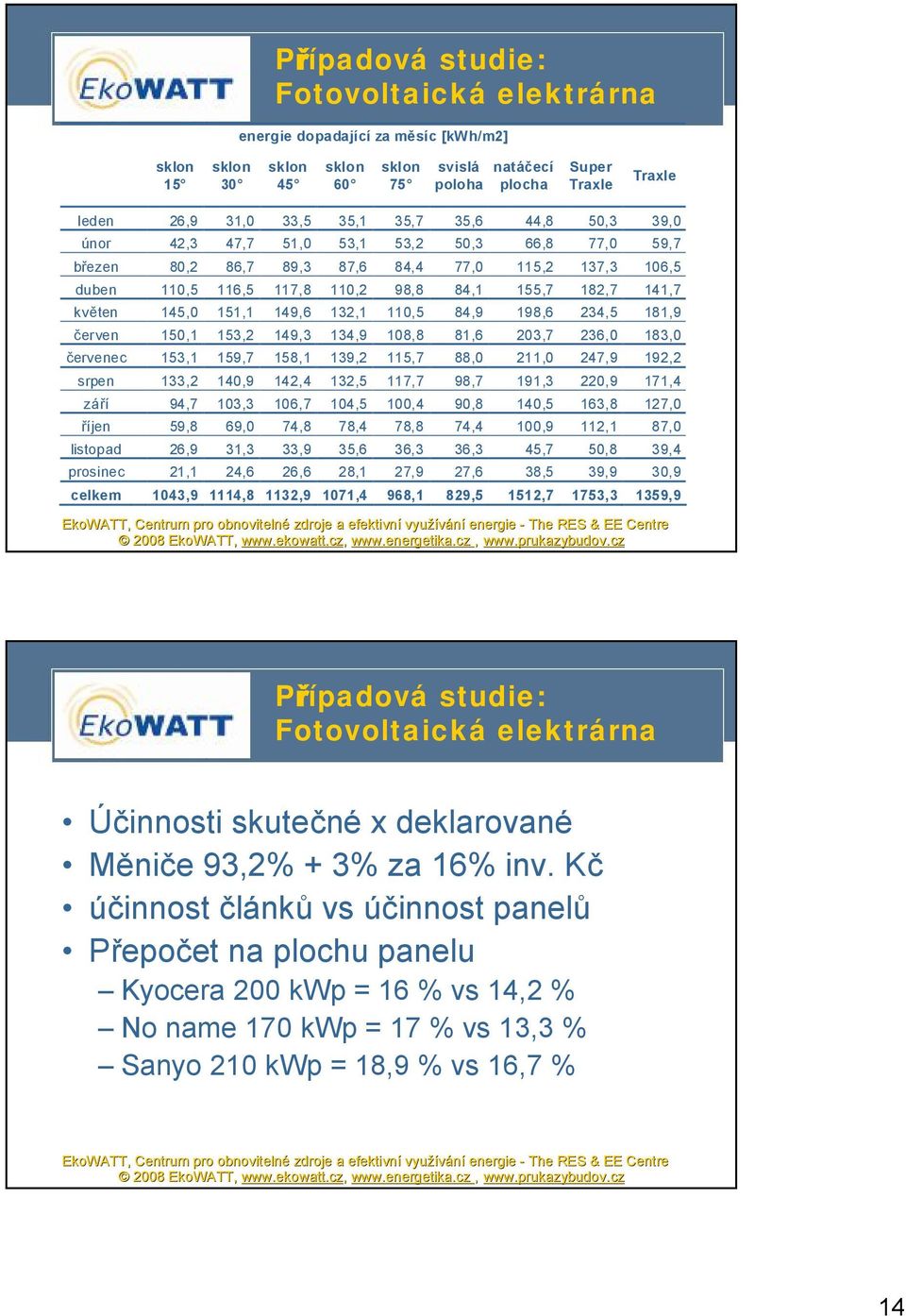 145,0 151,1 149,6 132,1 110,5 84,9 198,6 234,5 181,9 červen 150,1 153,2 149,3 134,9 108,8 81,6 203,7 236,0 183,0 červenec 153,1 159,7 158,1 139,2 115,7 88,0 211,0 247,9 192,2 srpen 133,2 140,9 142,4