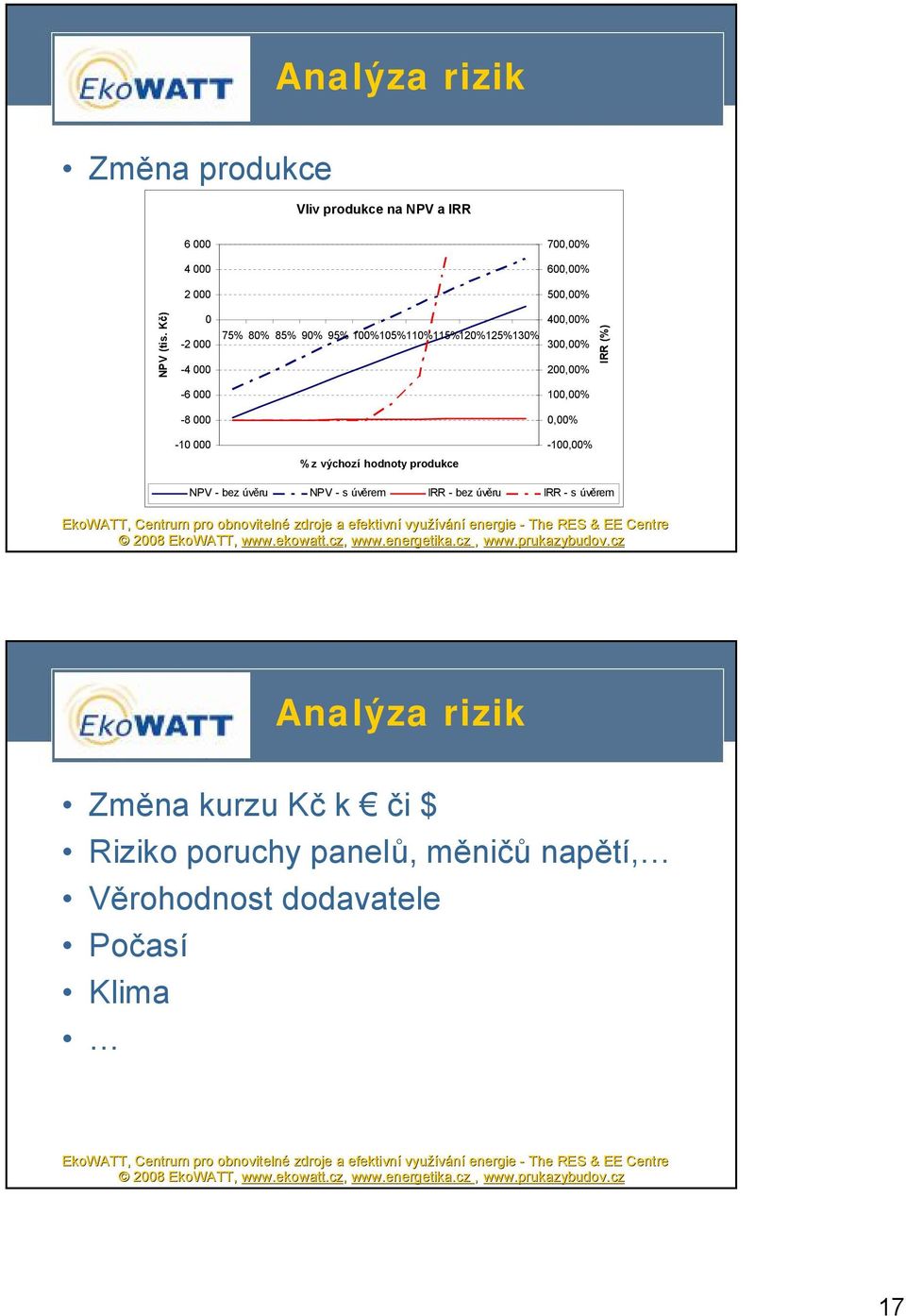 100%105%110%115%120%125%130% 300,00% 200,00% 100,00% 0,00% IRR (%) -10 000 % z výchozí hodnoty produkce -100,00%