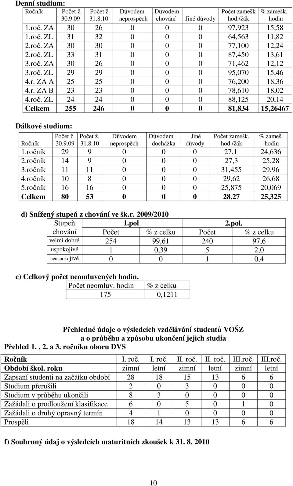 3.9.9 Počet ž. 3.8. Důvodem neprospěch Důvodem docházka d) Snížený stupeň z chování ve šk.r. 29/2 Stupeň.pol.