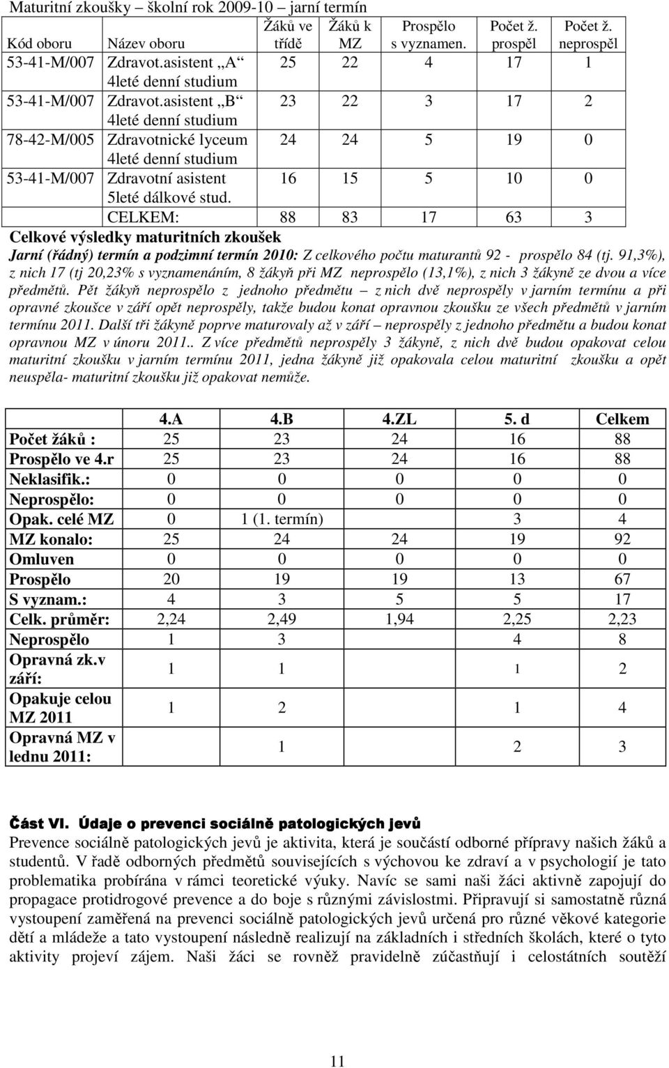 asistent B 23 22 3 7 2 4leté denní studium 7842M/5 Zdravotnické lyceum 24 24 5 9 4leté denní studium 534M/7 Zdravotní asistent 6 5 5 5leté dálkové stud.