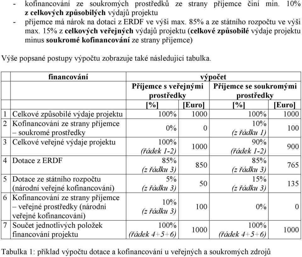 15% z celkových veřejných výdajů projektu (celkové způsobilé výdaje projektu minus kofinancování ze strany příjemce) Výše popsané postupy výpočtu zobrazuje také následující tabulka.