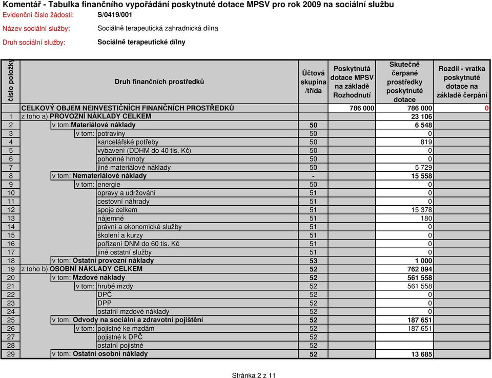 Kč) 50 0 7 jiné materiálové náklady 50 5 729-15 55 9 v tom: energie 50 0 10 opravy a udržování 51 0 11 cestovní náhrady 51 0 12 spoje celkem 51 15 37 13 nájemné 51