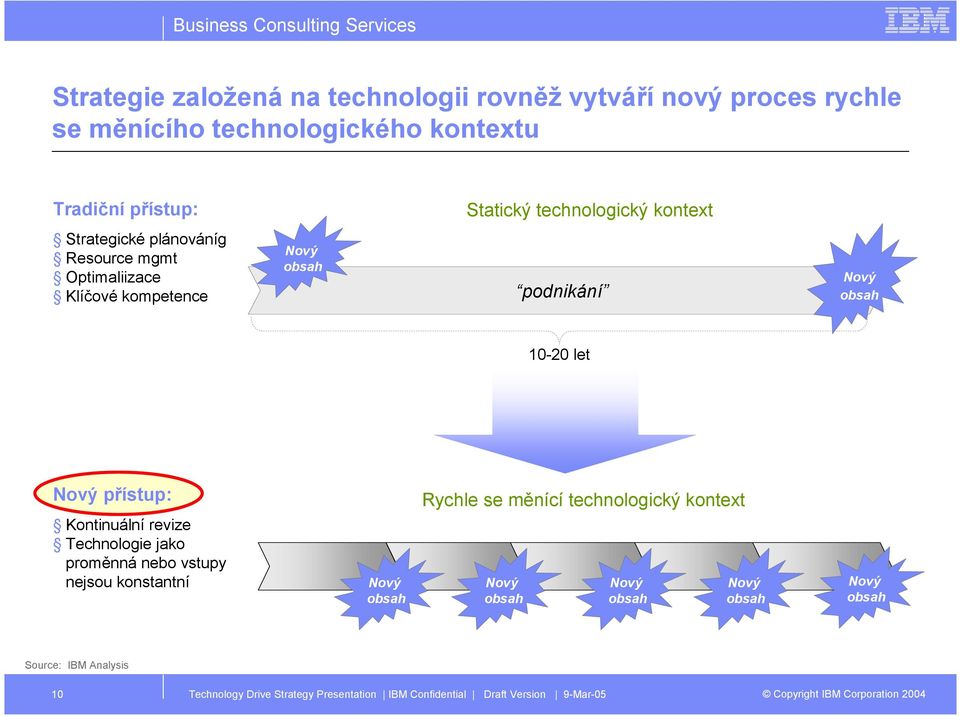 obsah podnikání Nový obsah 10-20 let Nový přístup: Kontinuální revize Technologie jako proměnná nebo vstupy nejsou