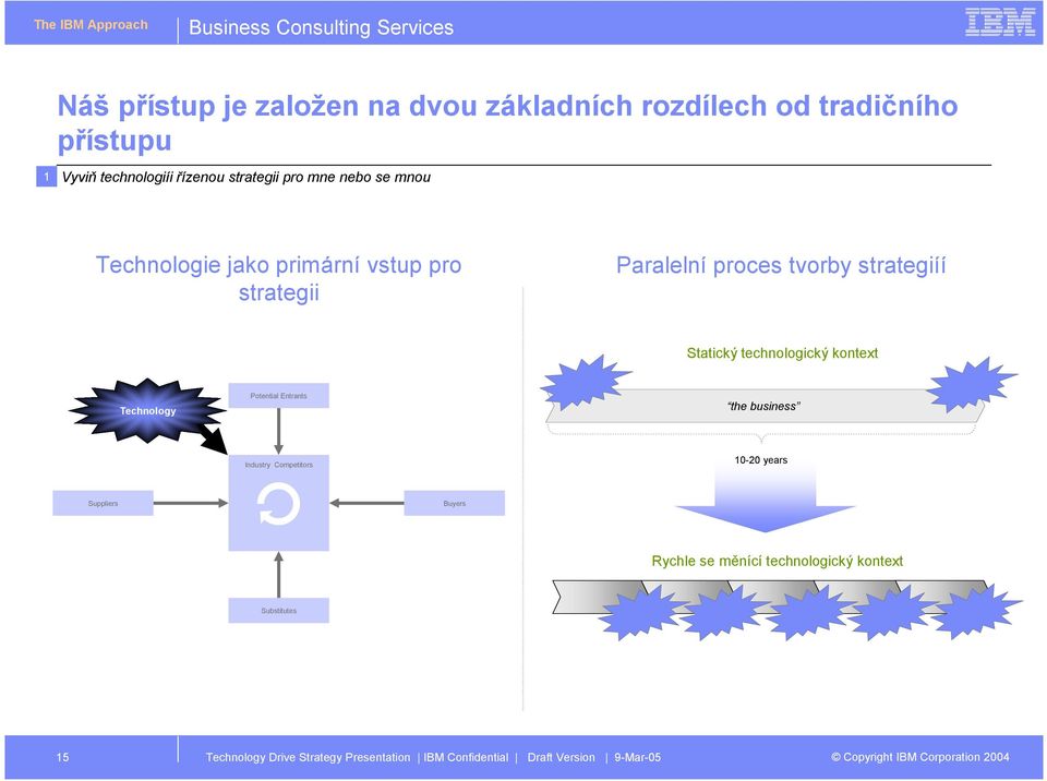 strategiíí Statický technologický kontext Technology Potential Entrants New Context the business New Context Industry Competitors