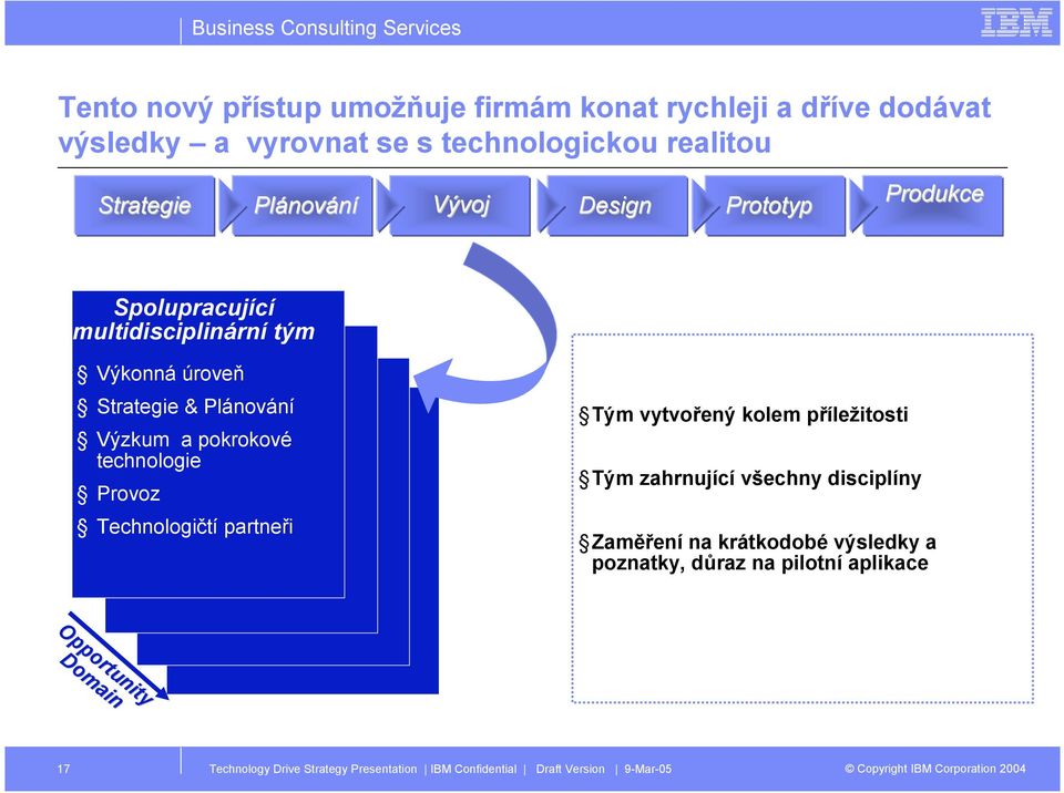 Plánování Výzkum a pokrokové technologie Provoz Technologičtí partneři Tým vytvořený kolem příležitosti Tým zahrnující