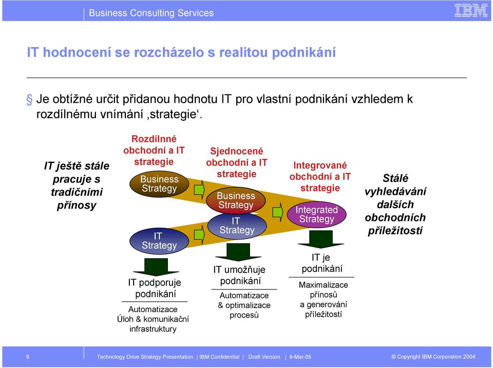 komunikační infrastruktury Sjednocené obchodní a IT strategie Business Strategy IT Strategy IT umožňuje podnikání Automatizace & optimalizace procesů