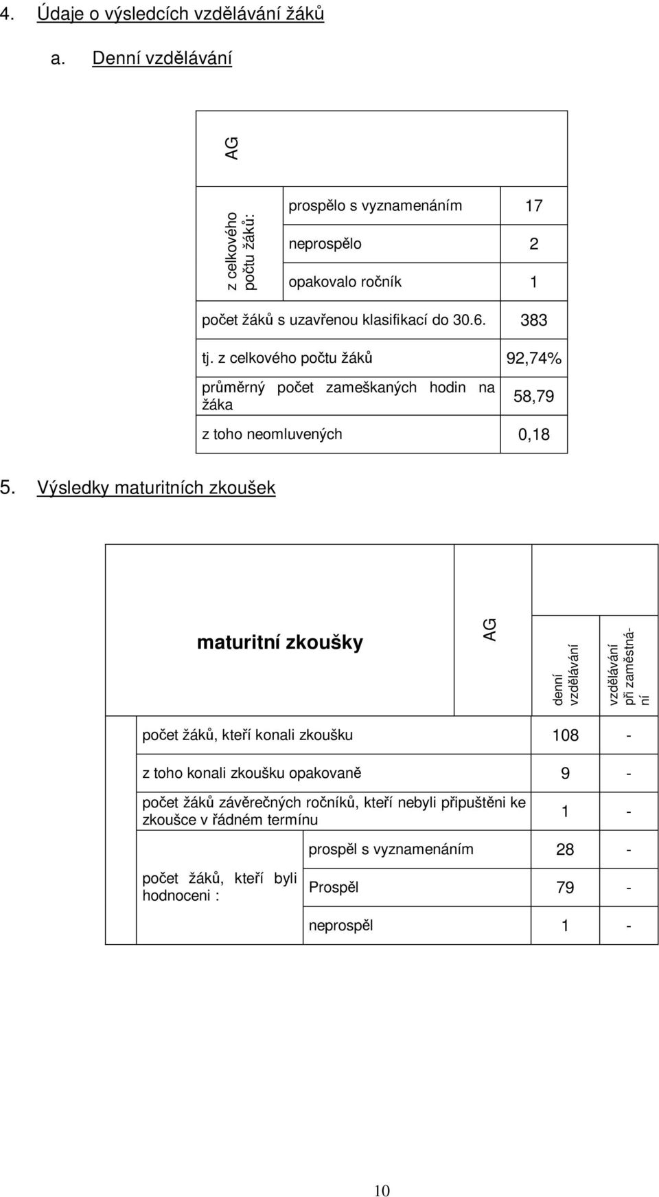 z celkového po tu žák 92,74% pr rný po et zameškaných hodin na žáka 58,79 z toho neomluvených 0,18 5.