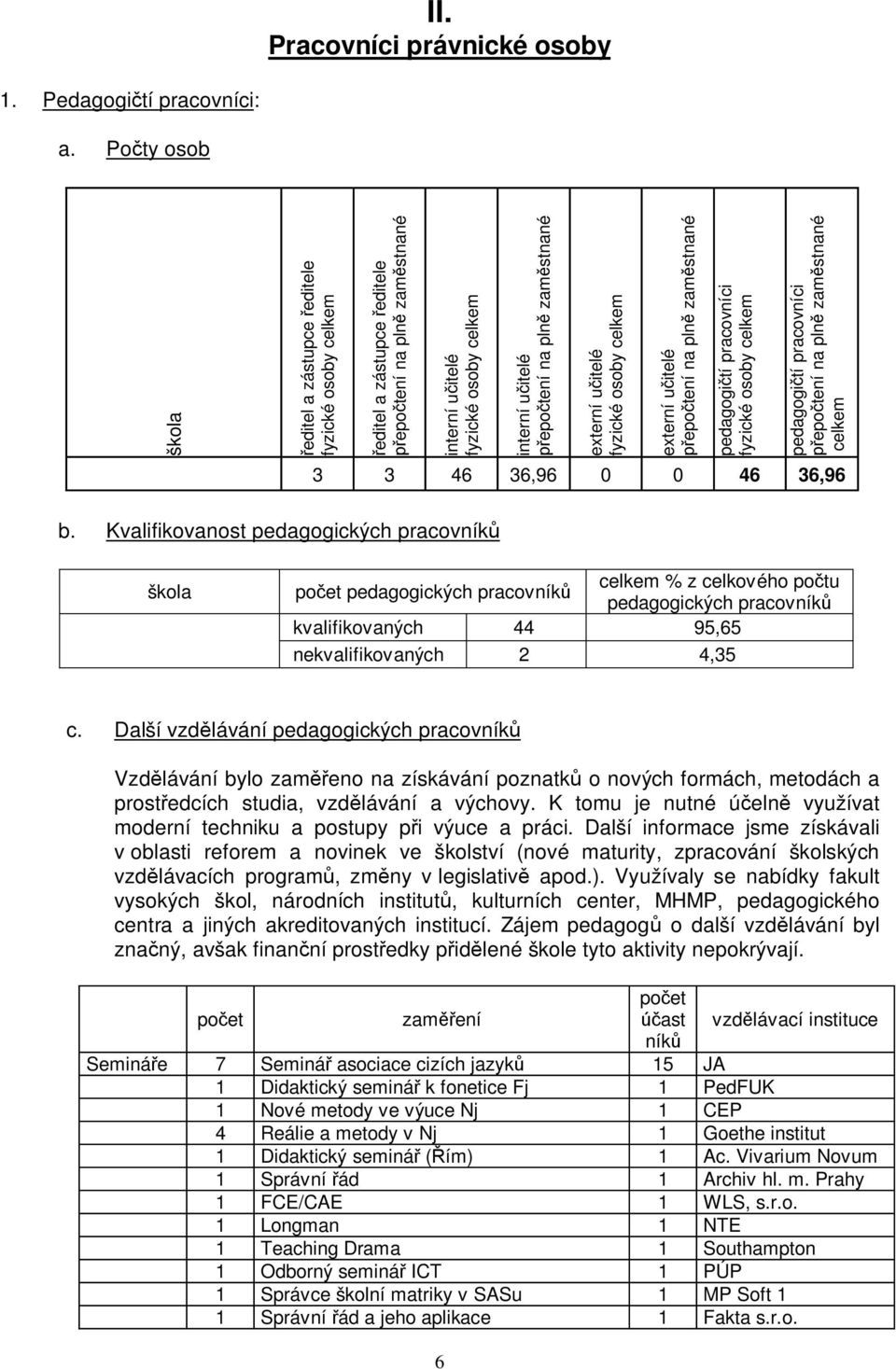 externí u itelé fyzické osoby celkem externí u itelé epo tení na pln zam stnané pedagogi tí pracovníci fyzické osoby celkem pedagogi tí pracovníci epo tení na pln zam stnané celkem 3 3 46 36,96 0 0