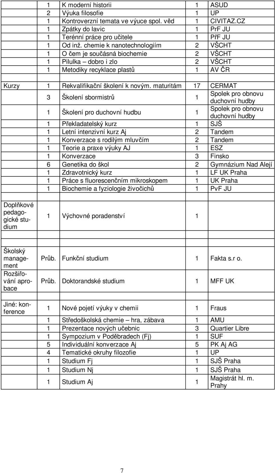 maturitám 17 CERMAT 3 Školení sbormistr 1 Spolek pro obnovu duchovní hudby 1 Školení pro duchovní hudbu 1 Spolek pro obnovu duchovní hudby 1 P ekladatelský kurz 1 SJŠ 1 Letní intenzivní kurz Aj 2