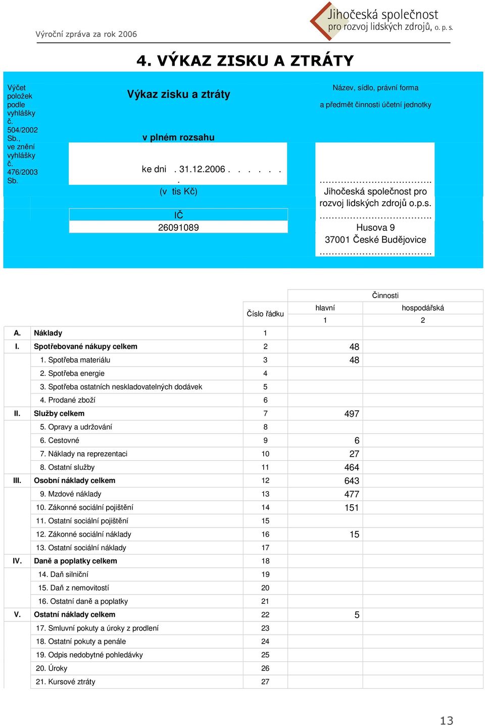 26091089 Husova 9 37001 České Budějovice. Činnosti hlavní hospodářská Číslo řádku 1 2 A. Náklady 1 I. Spotřebované nákupy celkem 2 48 1. Spotřeba materiálu 3 48 2. Spotřeba energie 4 3.