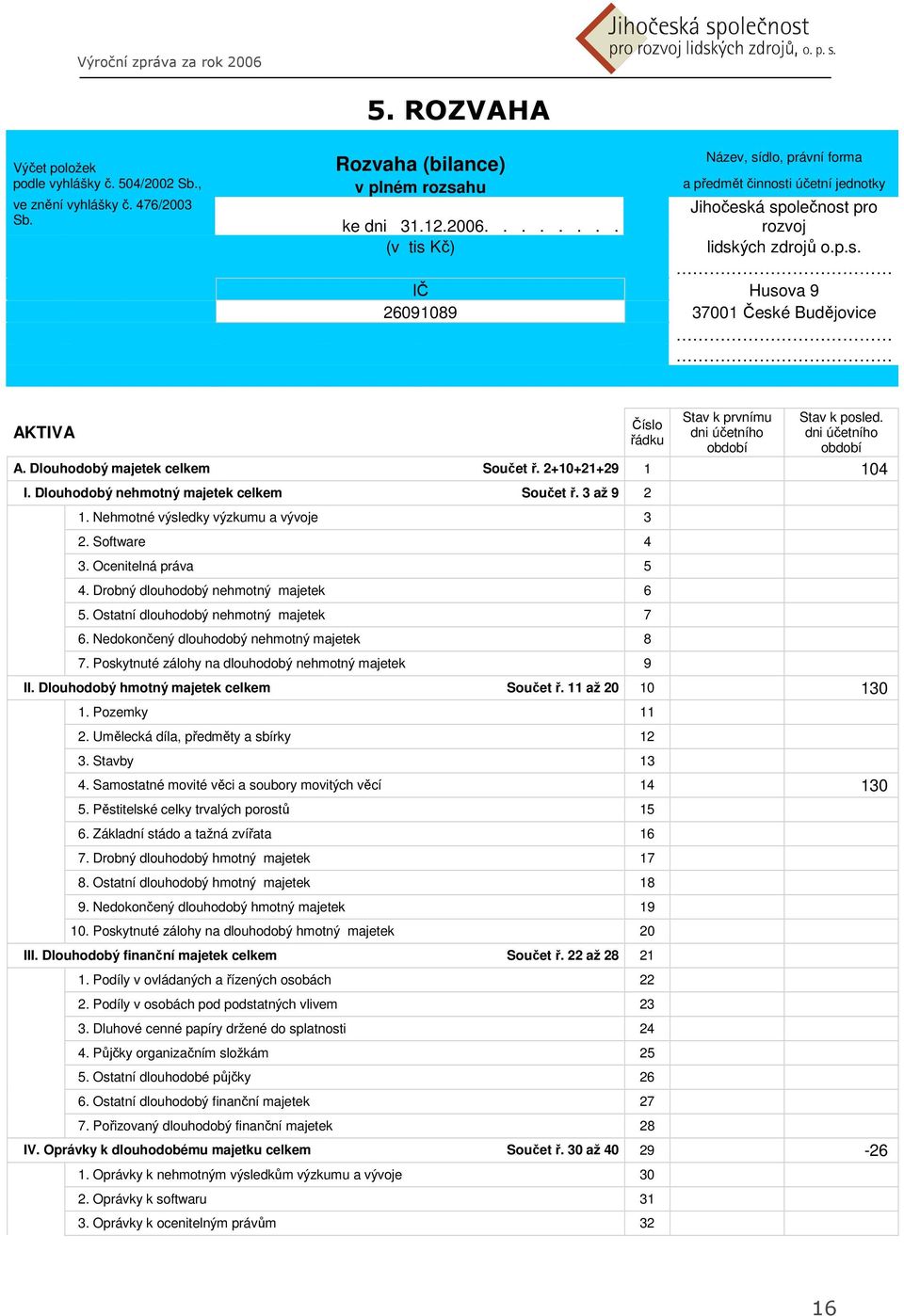 Číslo AKTIVA dni účetního dni účetního řádku období období A. Dlouhodobý majetek celkem Součet ř. 2+10+21+29 1 104 I. Dlouhodobý nehmotný majetek celkem Součet ř. 3 až 9 2 1.