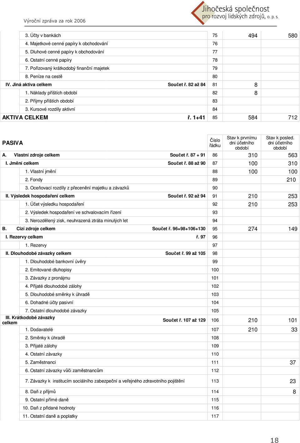 1+41 85 584 712 Stav k prvnímu Stav k posled. Číslo PASIVA dni účetního dni účetního řádku období období A. Vlastní zdroje celkem Součet ř. 87 + 91 86 310 563 I. Jmění celkem Součet ř.