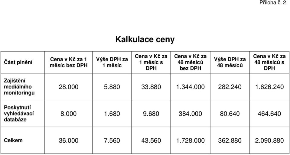 DPH Cena v Kč za 48 měsíců bez DPH Výše DPH za 48 měsíců Cena v Kč za 48 měsíců s DPH Zajištění