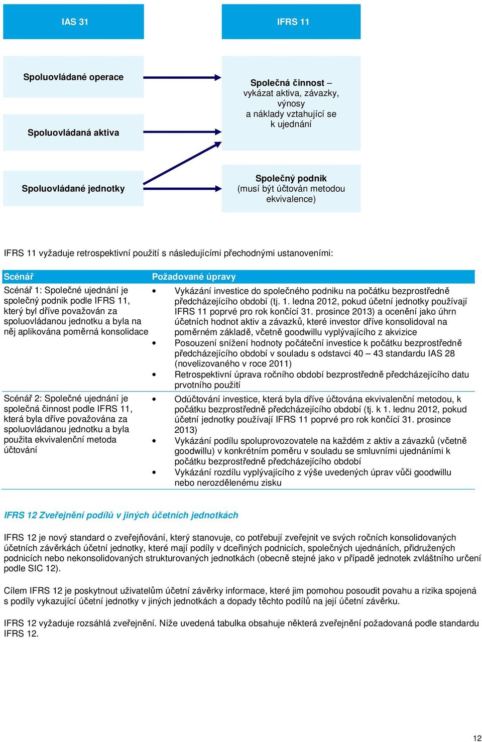 dříve považován za spoluovládanou jednotku a byla na něj aplikována poměrná konsolidace Vykázání investice do společného podniku na počátku bezprostředně předcházejícího období (tj. 1.