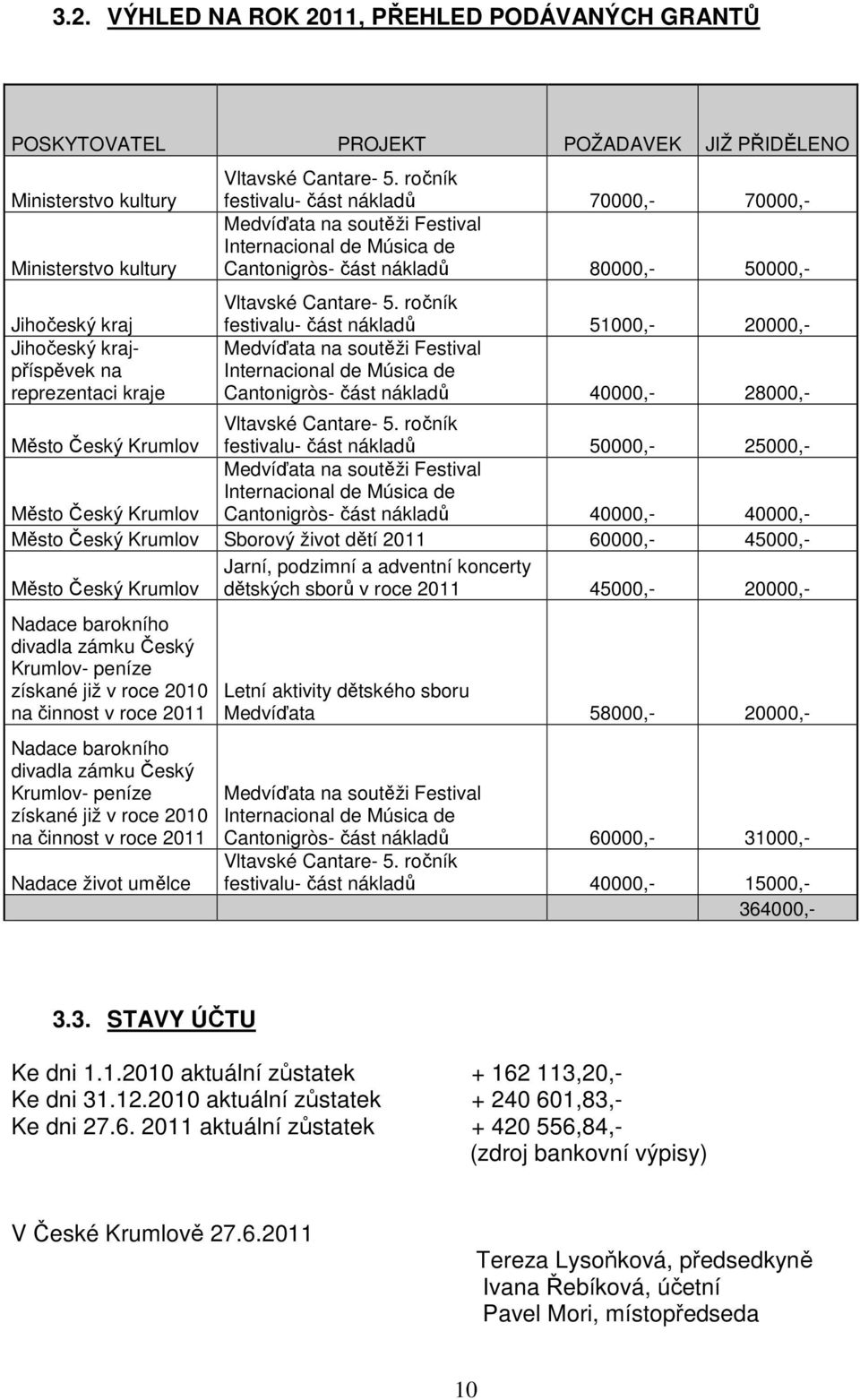 ročník festivalu- část nákladů 51000,- 20000,- Medvíďata na soutěži Festival Internacional de Música de Cantonigròs- část nákladů 40000,- 28000,- Město Český Krumlov Vltavské Cantare- 5.