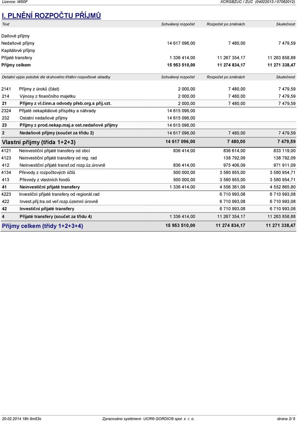 z finančního majetku 2 000,00 7 480,00 7 479,59 21 Příjmy z vl.činn.a odvody přeb.org.s příj.vzt.