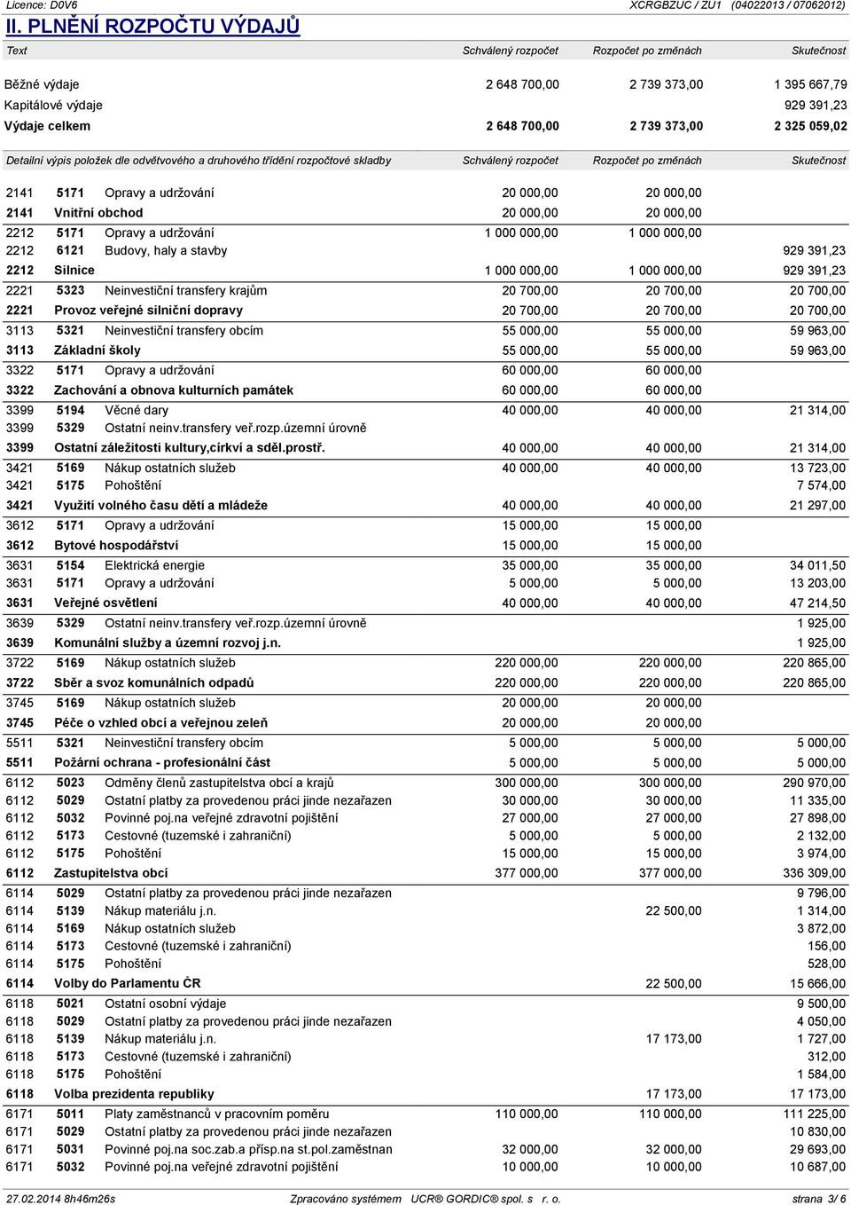 2141 Vnitřní obchod 20 000,00 20 000,00 2212 5171 Opravy a udržování 1 000 000,00 1 000 000,00 2212 6121 Budovy, haly a stavby 929 391,23 2212 Silnice 1 000 000,00 1 000 000,00 929 391,23 2221 5323