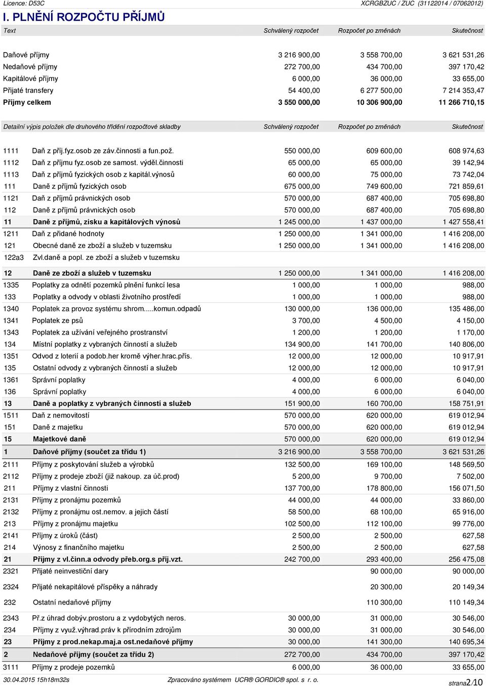 000,00 36 000,00 33 655,00 Přijaté transfery 54 400,00 6 277 500,00 7 214 353,47 Příjmy celkem 3 550 000,00 10 306 900,00 11 266 710,15 Detailní výpis položek dle druhového třídění rozpočtové skladby