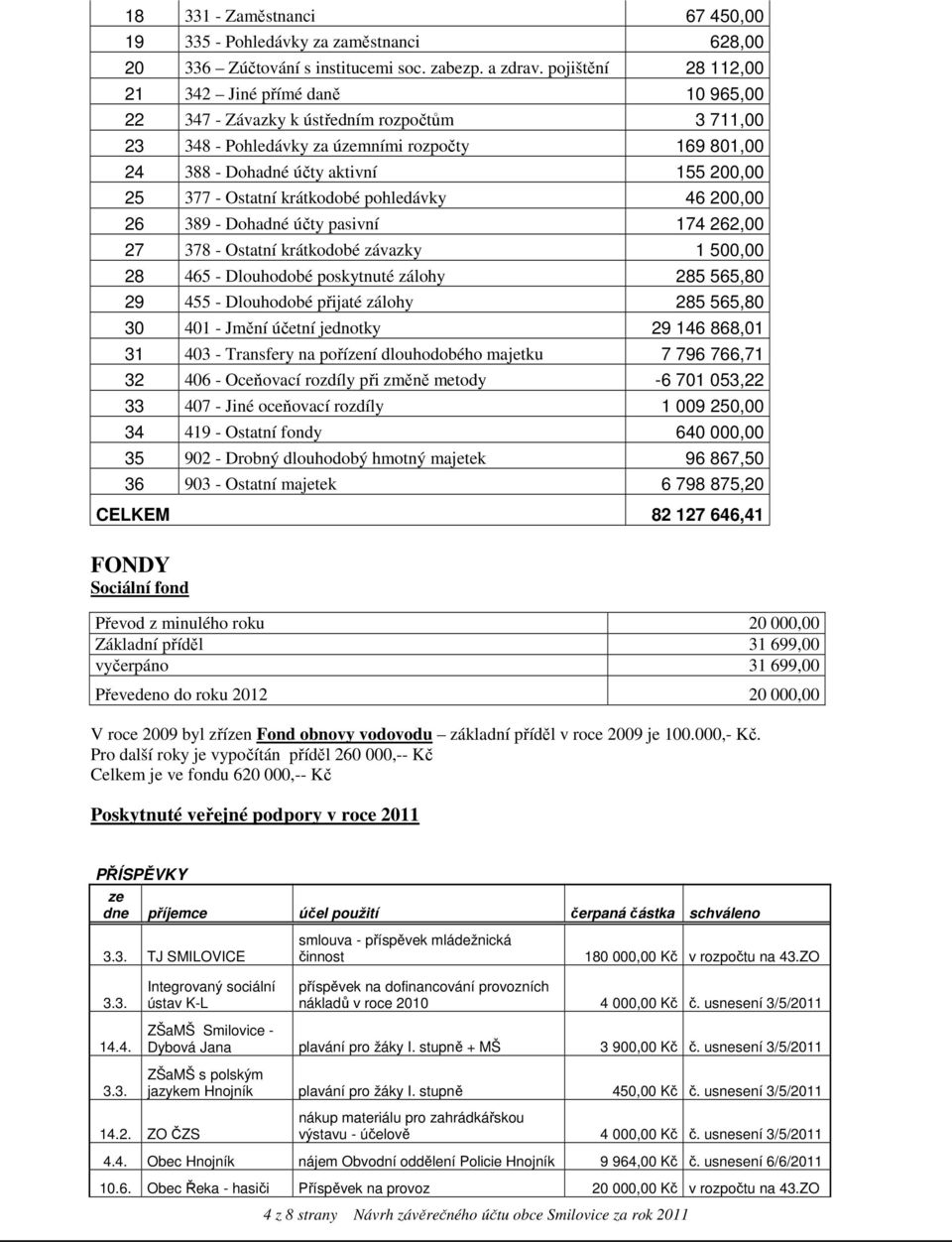 377 - Ostatní krátkodobé pohledávky 46 200,00 26 389 - Dohadné účty pasivní 174 262,00 27 378 - Ostatní krátkodobé závazky 1 500,00 28 465 - Dlouhodobé poskytnuté zálohy 285 565,80 29 455 -